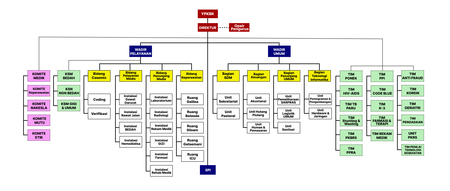 Struktur Organisasi RS William Booth